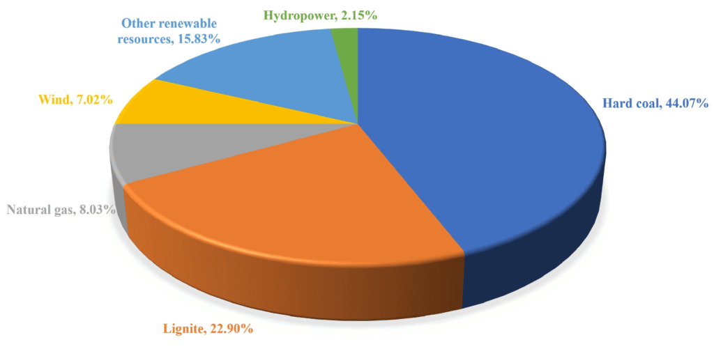 Breakdown of electric power production in Poland in June 2023